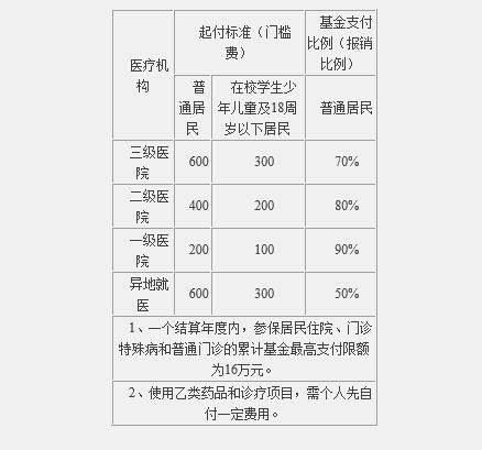 合肥生育險怎麼報銷比例 生育險報銷材料